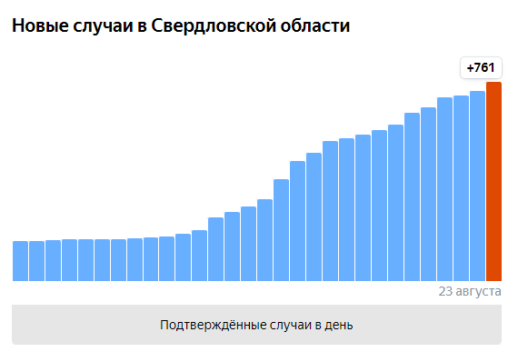 Ковид снова наступает. В Свердловской области более 700 заболевших в день 1 Ковид снова наступает. В Свердловской области более 700 заболевших в день 1