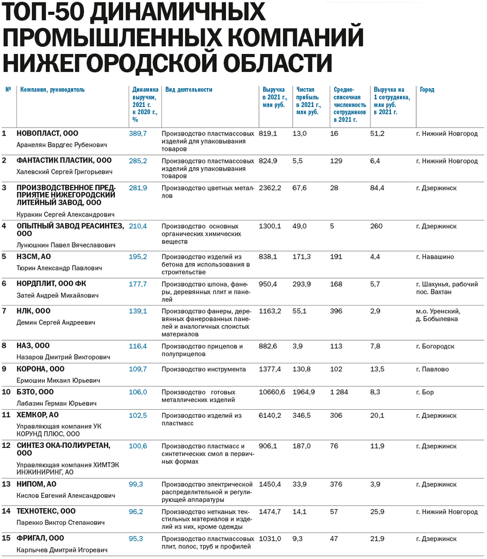 ТОП-50 динамичных промышленных компаний Нижегородской области 1
