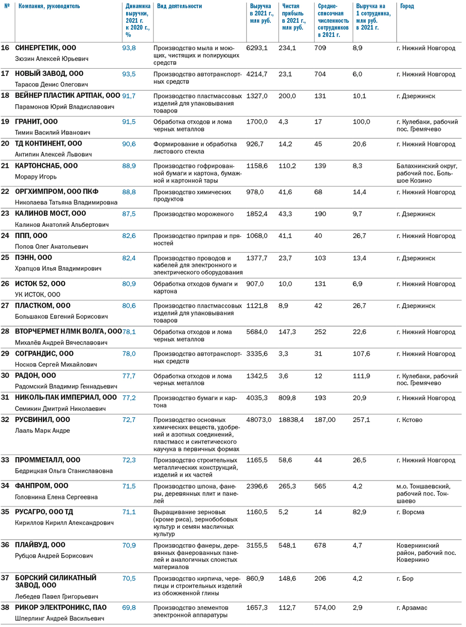 ТОП-50 динамичных промышленных компаний Нижегородской области 2 ТОП-50 динамичных промышленных компаний Нижегородской области 2