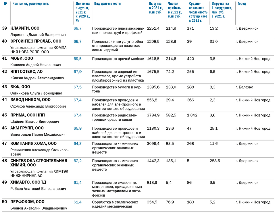 ТОП-50 динамичных промышленных компаний Нижегородской области 3 ТОП-50 динамичных промышленных компаний Нижегородской области 3