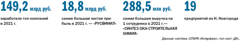 ТОП-50 динамичных промышленных компаний Нижегородской области 4