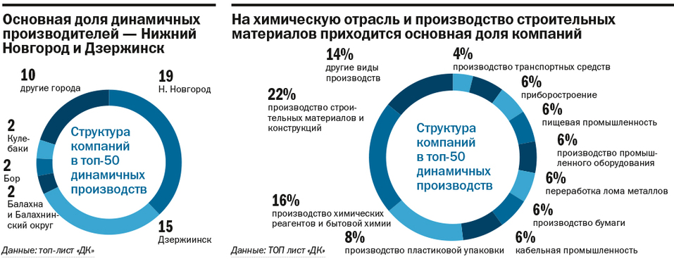 ТОП-50 динамичных промышленных компаний Нижегородской области 5 ТОП-50 динамичных промышленных компаний Нижегородской области 5