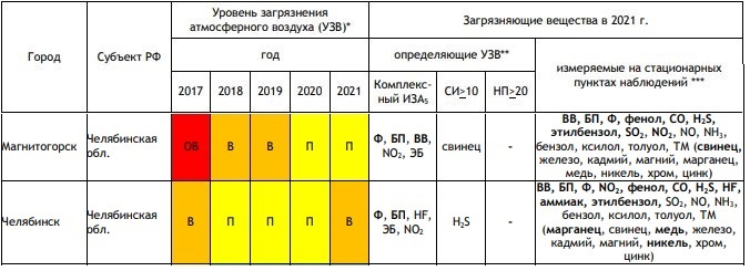 Воздух в Челябинске за год стал грязнее: из чего теперь состоит «букет»? 1 Воздух в Челябинске за год стал грязнее: из чего теперь состоит «букет»? 1