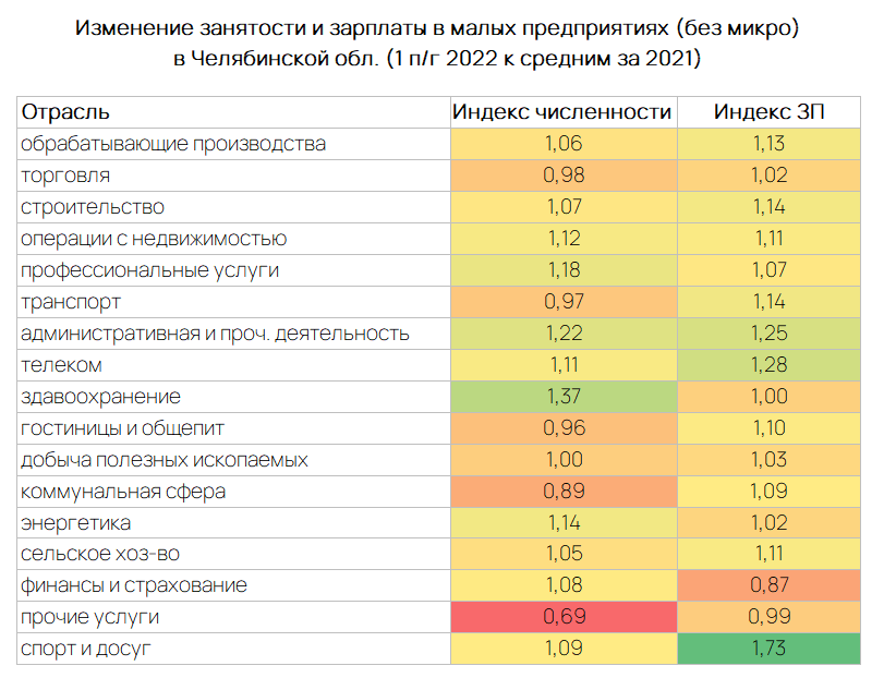 Малый бизнес Челябинска повышает зарплаты: где рост сильнее всего? 1 Малый бизнес Челябинска повышает зарплаты: где рост сильнее всего? 1