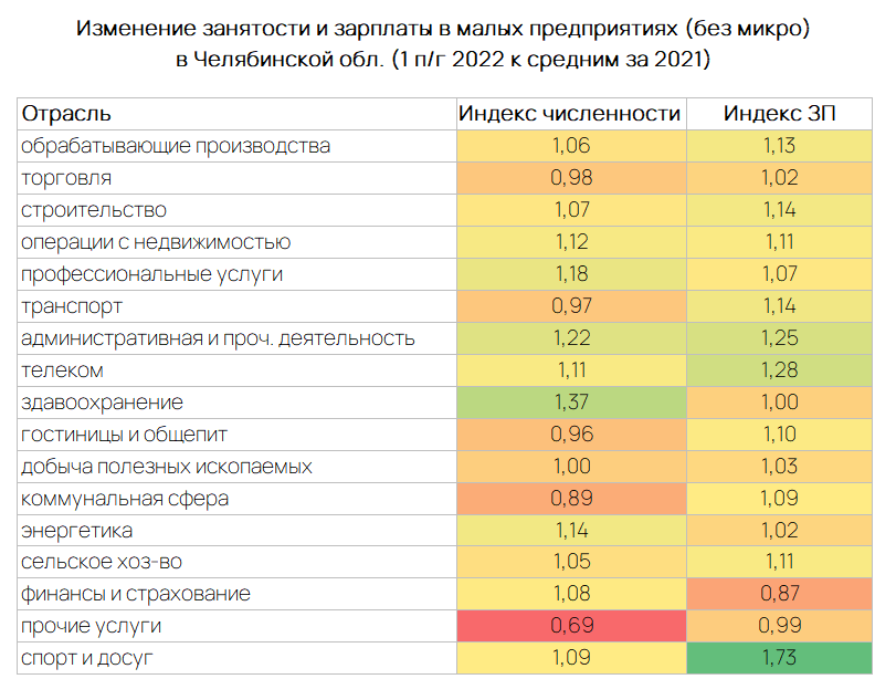 Малый бизнес Челябинска повышает зарплаты: где рост сильнее всего?  1