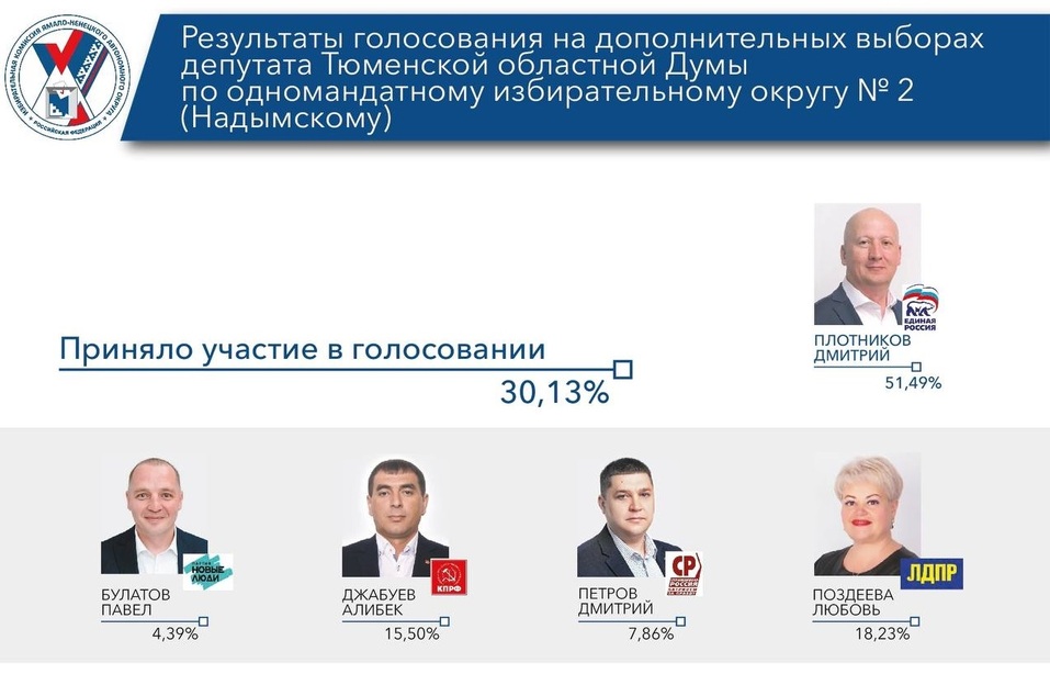 Результаты голосования Результаты голосования