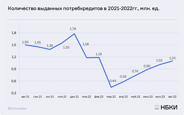 Потребкредитование в Красноярском крае продолжает восстанавливаться
1 Потребкредитование в Красноярском крае продолжает восстанавливаться
1