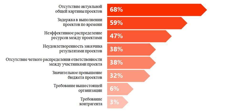 Проектное управление в компании: почему они это делают 1 Проектное управление в компании: почему они это делают 1