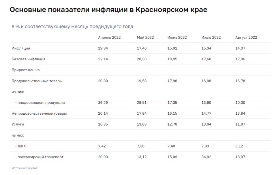 Параллельный импорт и плохая погода сдержали инфляцию в Красноярском крае
 1