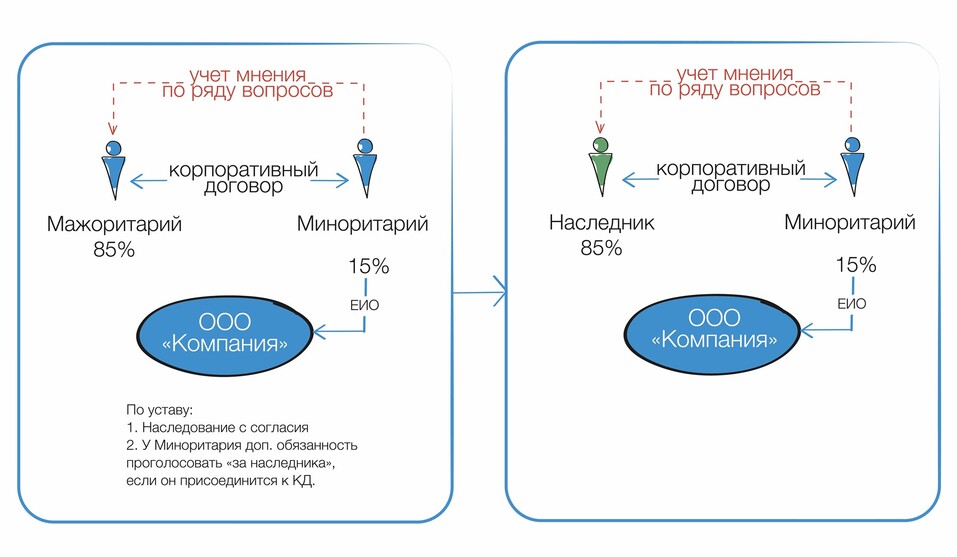 Анастасия Тайшина: Наследование бизнеса со скрытым участием или при наличии совладельцев 5 Анастасия Тайшина: Наследование бизнеса со скрытым участием или при наличии совладельцев 5