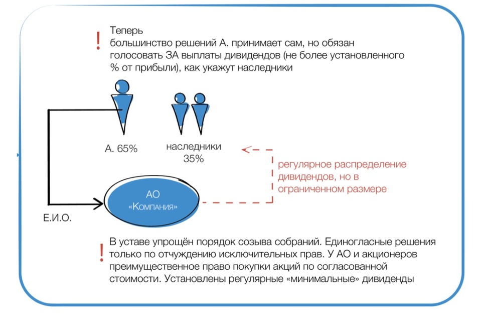 Анастасия Тайшина: Наследование бизнеса со скрытым участием или при наличии совладельцев 3 Анастасия Тайшина: Наследование бизнеса со скрытым участием или при наличии совладельцев 3
