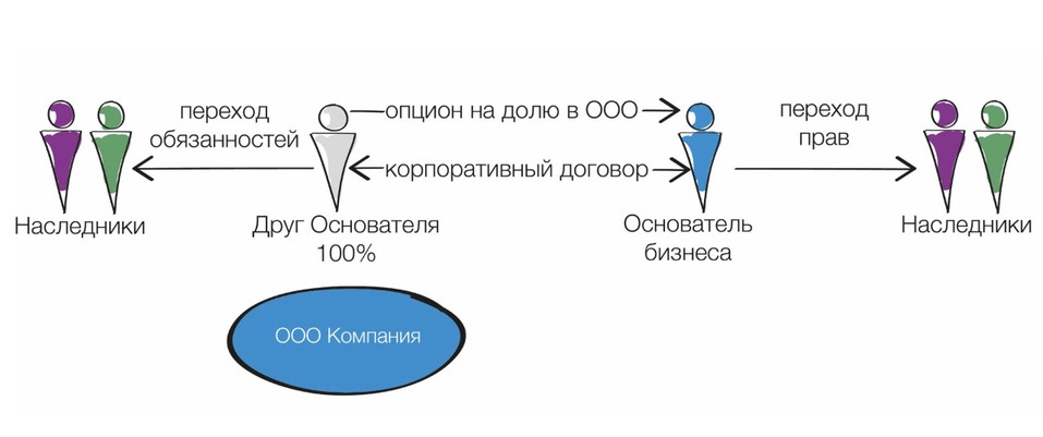 Анастасия Тайшина: Наследование бизнеса со скрытым участием или при наличии совладельцев 7 Анастасия Тайшина: Наследование бизнеса со скрытым участием или при наличии совладельцев 7
