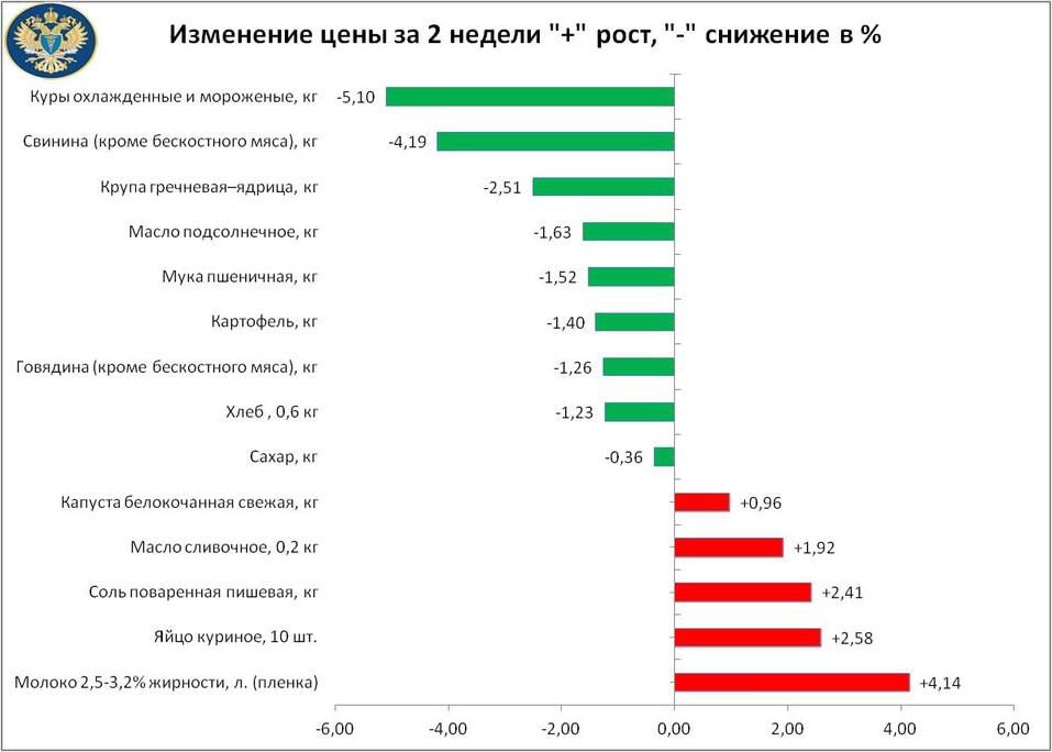 Мясо и гречка подешевели в Челябинской области к концу сентября: анализ цен на продукты 1 Мясо и гречка подешевели в Челябинской области к концу сентября: анализ цен на продукты 1