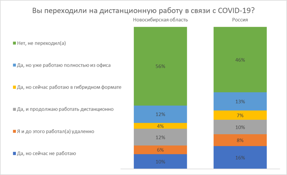 Страх новосибирцев перед ковидом ниже, чем у других россиян — здесь меньше удаленки 1 Страх новосибирцев перед ковидом ниже, чем у других россиян — здесь меньше удаленки 1