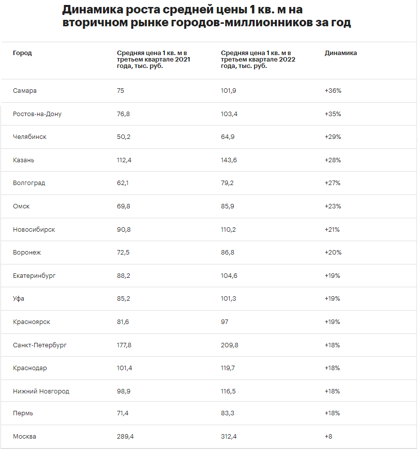 На треть за год: Челябинск стал лидером роста цен на вторичное жилье в России 1 На треть за год: Челябинск стал лидером роста цен на вторичное жилье в России 1