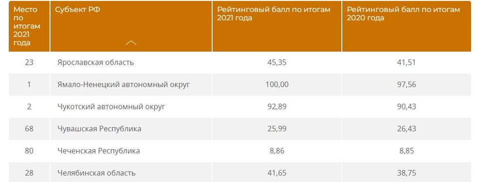 Челябинская область опустилась в рейтинге материального благополучия  1