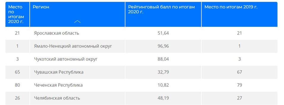 Челябинская область опустилась в рейтинге материального благополучия  2