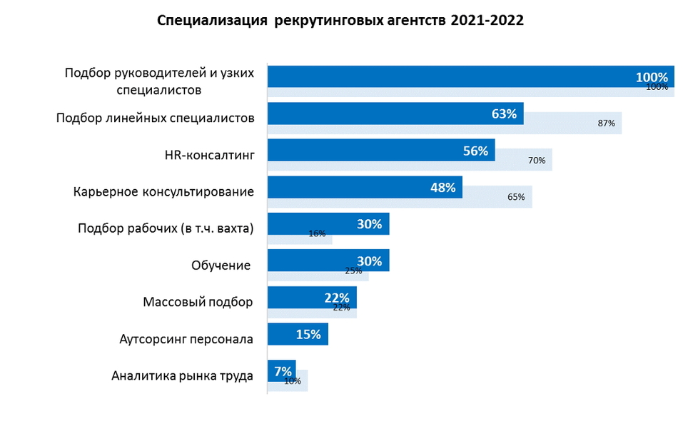 Новая парадигма событий на рынке труда и подбора персонала — в России и на Урале 15