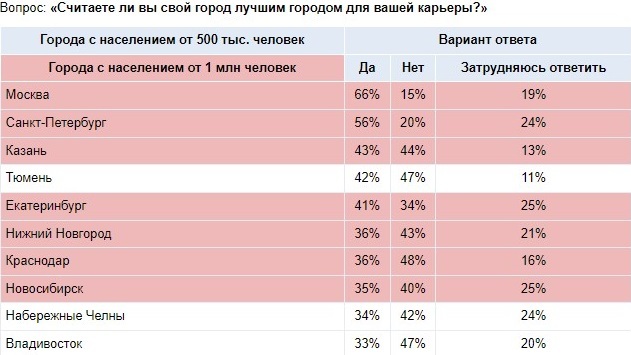Результаты опроса Результаты опроса