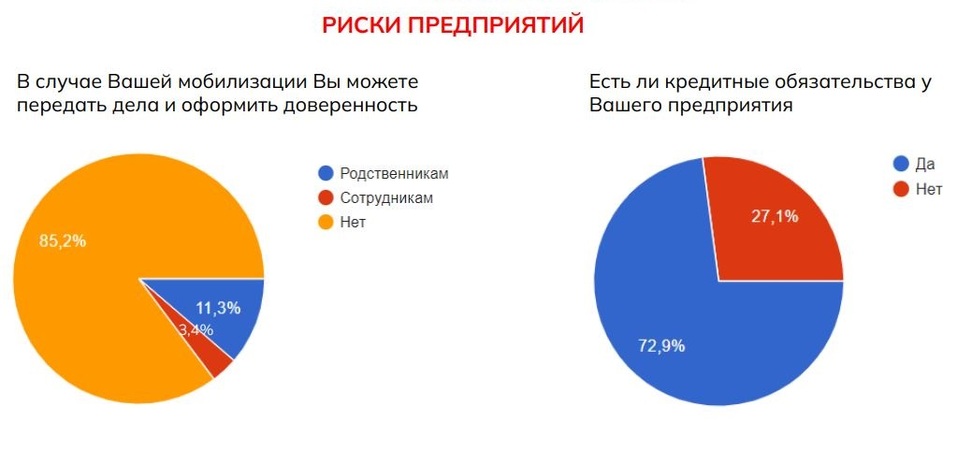 «Уход собственника на мобилизацию почти гарантированно означает конец бизнеса» 1 «Уход собственника на мобилизацию почти гарантированно означает конец бизнеса» 1