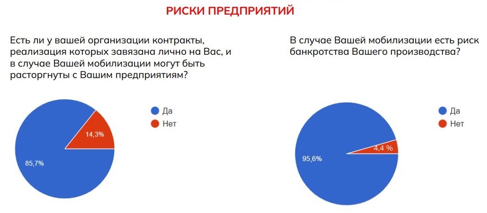 «Уход собственника на мобилизацию почти гарантированно означает конец бизнеса» 2 «Уход собственника на мобилизацию почти гарантированно означает конец бизнеса» 2