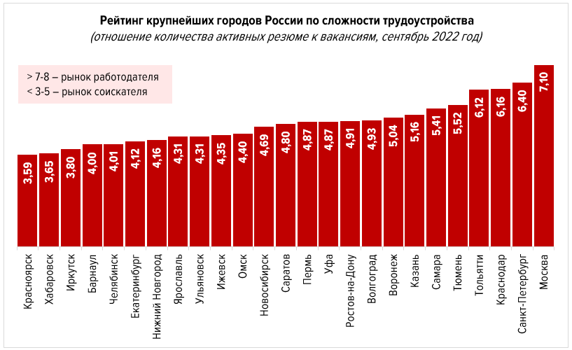 В Новосибирске — самая высокая конкуренция за работу среди крупных сибирских городов 1 В Новосибирске — самая высокая конкуренция за работу среди крупных сибирских городов 1