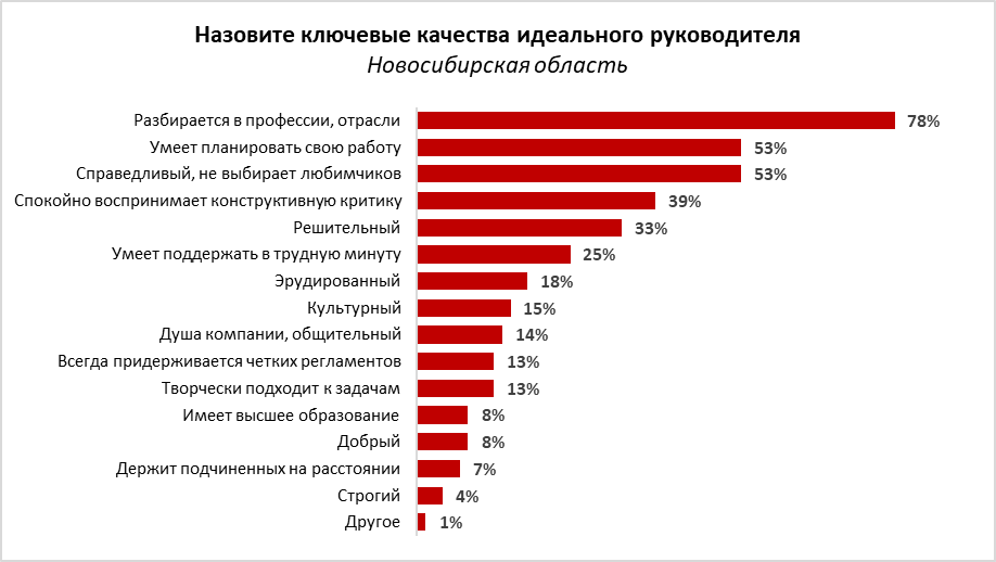 Какие качества подчиненные считают важными и необходимыми для начальства? 1 Какие качества подчиненные считают важными и необходимыми для начальства? 1