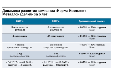 «Говорят, опыт не купишь, а мы его купили»: директор «Норма Комплект» Вячеслав Шарапов 5
«Говорят, опыт не купишь, а мы его купили»: директор «Норма Комплект» Вячеслав Шарапов 5
