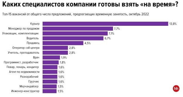 Кого ищут на "временные" вакансии Кого ищут на "временные" вакансии