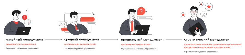 Управленец среднего уровня — найти или вырастить 1 Управленец среднего уровня — найти или вырастить 1