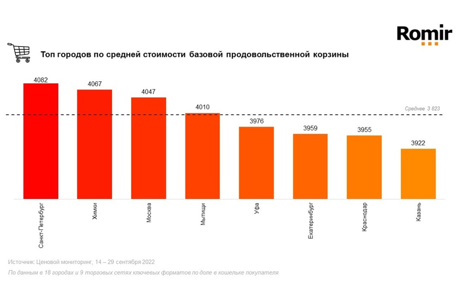Продуктовая корзина Екатеринбурга одна из самых дорогих в стране 1 Продуктовая корзина Екатеринбурга одна из самых дорогих в стране 1