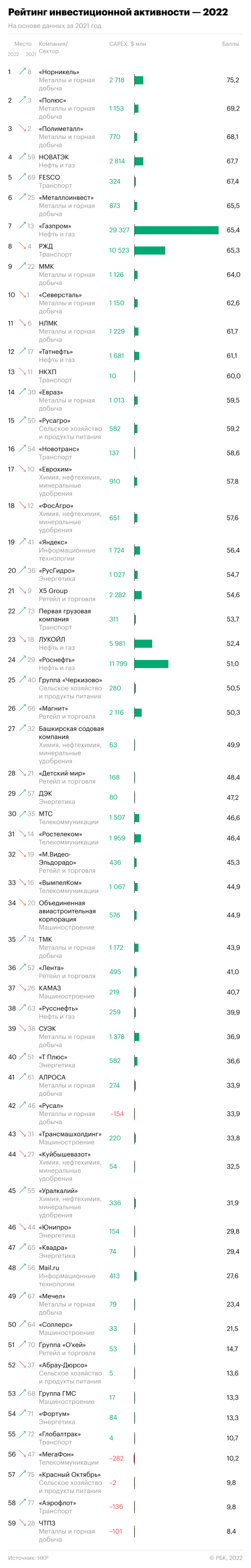 ЧТПЗ, ММК и «Мечел»: лидеры и аутсайдеры инвестиционной активности в России 1 ЧТПЗ, ММК и «Мечел»: лидеры и аутсайдеры инвестиционной активности в России 1