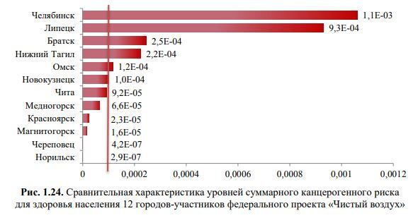 Топ по риску развития рака: чего достиг Челябинск за 5 лет в проекте «Чистый воздух»? 1 Топ по риску развития рака: чего достиг Челябинск за 5 лет в проекте «Чистый воздух»? 1