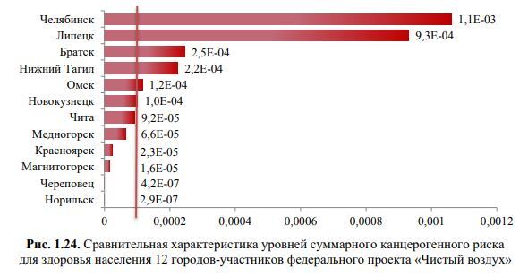 Топ по риску развития рака: чего достиг Челябинск за 5 лет в проекте «Чистый воздух»? 1