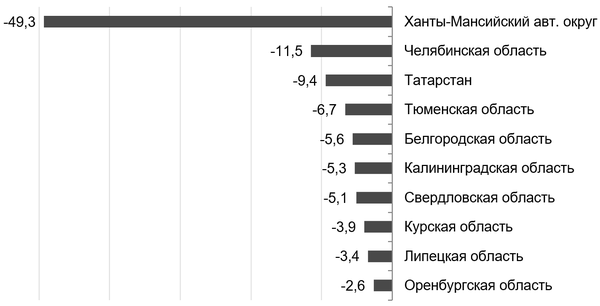 Челябинская область стала второй в РФ по падению налоговых сборов 1 Челябинская область стала второй в РФ по падению налоговых сборов 1