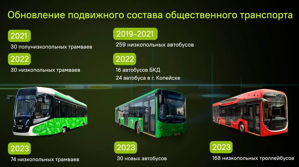 В 2023 году Челябинск должен получить 272 новых трамваев, автобусов и троллейбусов 1 В 2023 году Челябинск должен получить 272 новых трамваев, автобусов и троллейбусов 1