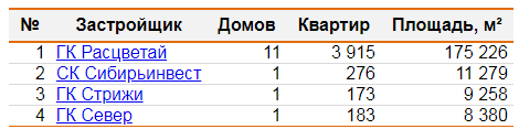 Единый ресурс застройщиков представил исследование новых проектов Новосибирской области 2 Единый ресурс застройщиков представил исследование новых проектов Новосибирской области 2