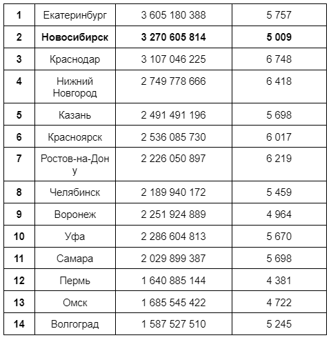Новосибирск покупает много ювелирных украшений, но тратит на них мало 2 Новосибирск покупает много ювелирных украшений, но тратит на них мало 2