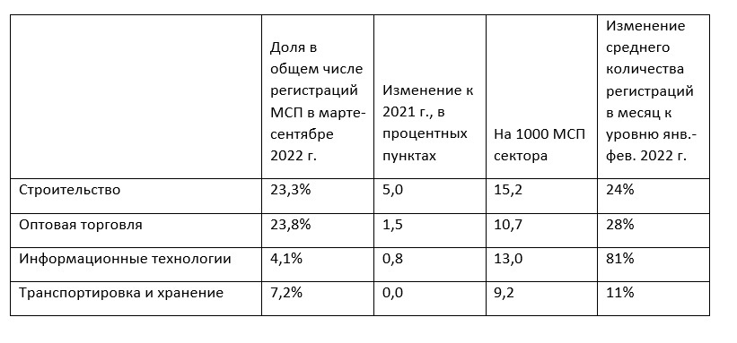 Малый и средний бизнес России растет на фоне кризиса. Приоритет у двух направлений 1