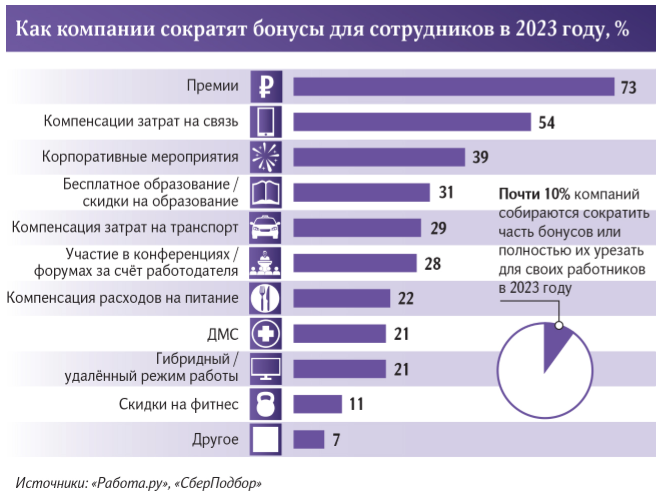 Почти 10% российских работодателей в 2023 г. сократят сотрудникам премии и другие бонусы 1
