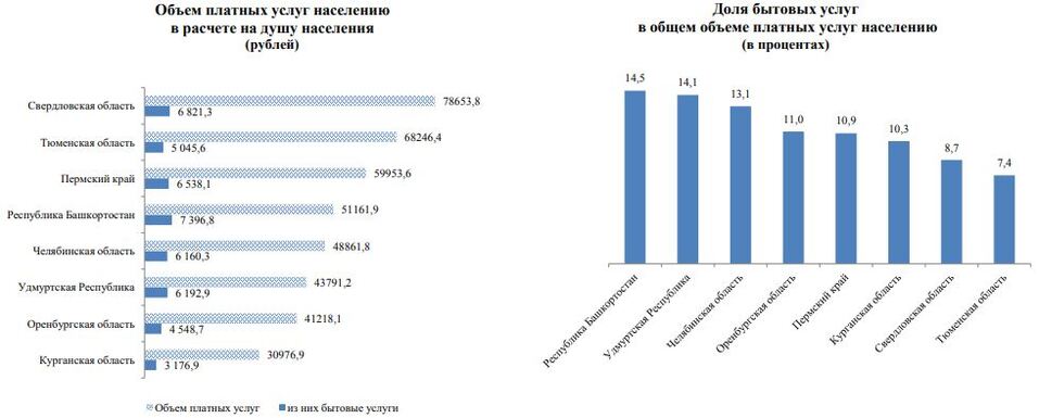 Челябинская область стала единственной на Урале, где вырос оборот розничной торговли 2 Челябинская область стала единственной на Урале, где вырос оборот розничной торговли 2