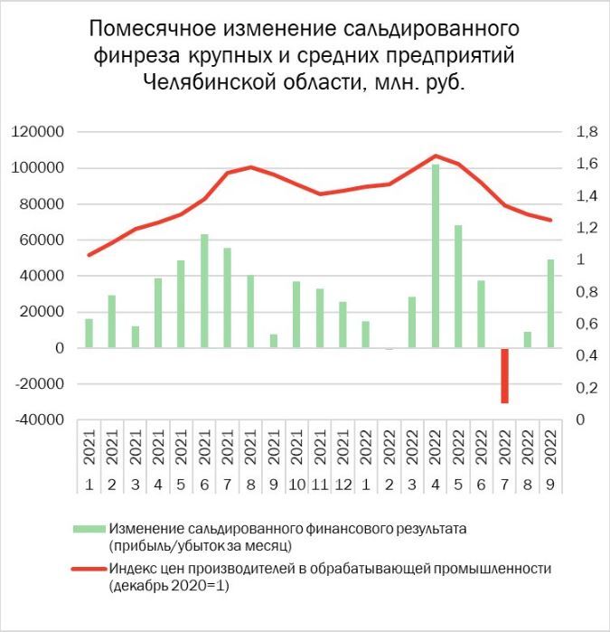 Убытки челябинских компаний за год снизились на 17% 2 Убытки челябинских компаний за год снизились на 17% 2
