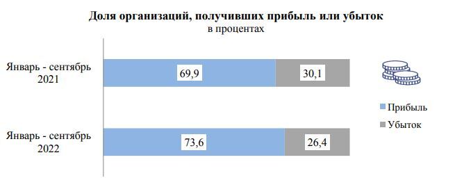 Убытки челябинских компаний за год снизились на 17% 1 Убытки челябинских компаний за год снизились на 17% 1
