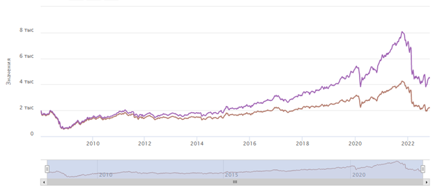 «Мы будем вынуждены пожертвовать доходностью. Но это плата за спокойный сон инвестора» 2 «Мы будем вынуждены пожертвовать доходностью. Но это плата за спокойный сон инвестора» 2