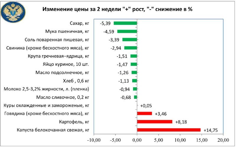 Десять продуктов из «социальной корзины» подешевели на Южном Урале за месяц 1 Десять продуктов из «социальной корзины» подешевели на Южном Урале за месяц 1