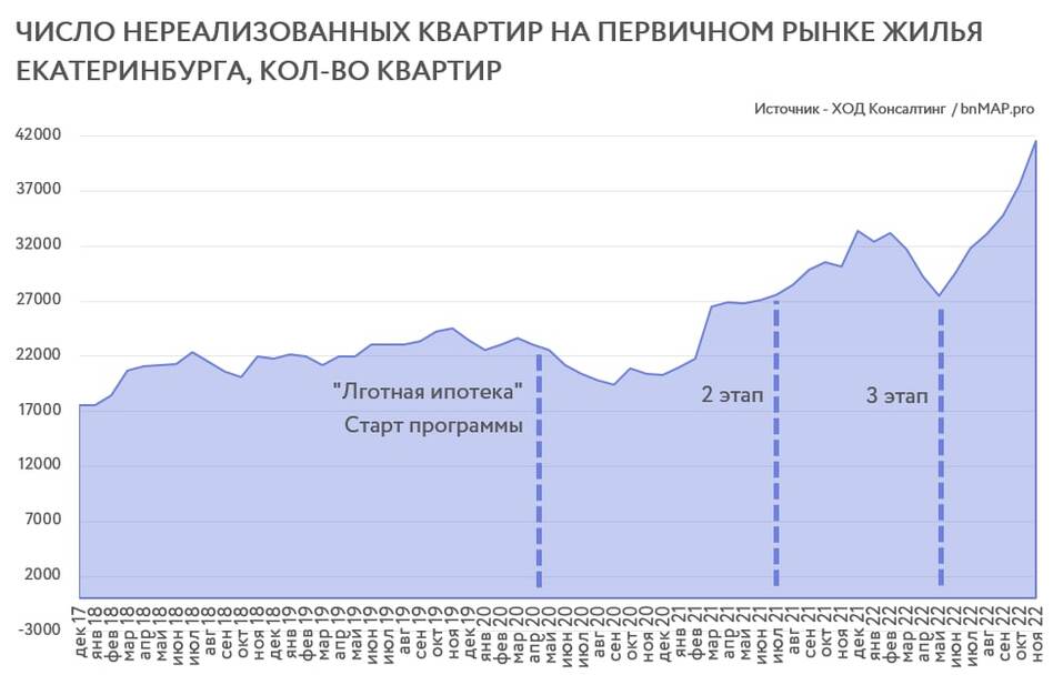 Число нереализованных квартир в новостройках Екатеринбурга превысило 40 тыс. — это рекорд  1