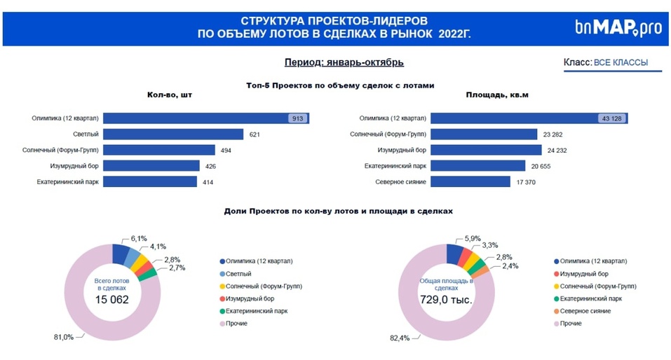 Названы самые продаваемые проекты на рынке новостроек, а также пара рекордов 2022 г. 1 Названы самые продаваемые проекты на рынке новостроек, а также пара рекордов 2022 г. 1