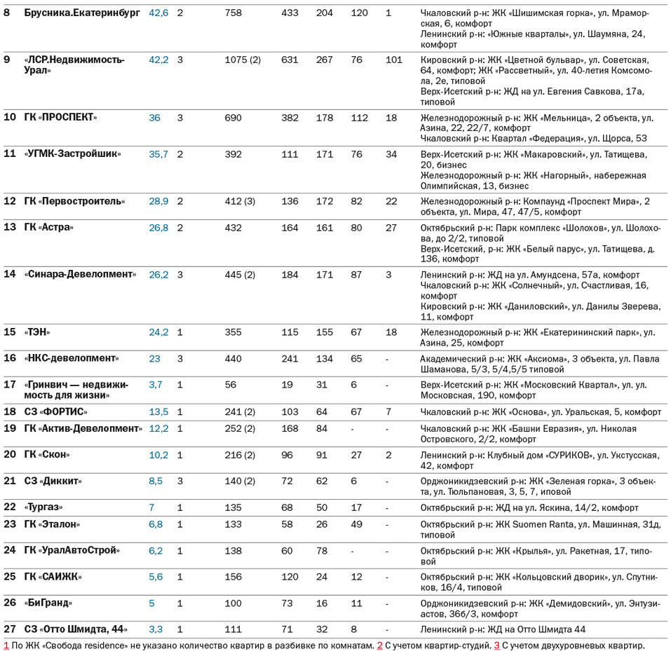 В 2023 г. объем ввода новостроек сохранится. Рейтинг крупнейших застройщиков Екатеринбурга 5 В 2023 г. объем ввода новостроек сохранится. Рейтинг крупнейших застройщиков Екатеринбурга 5