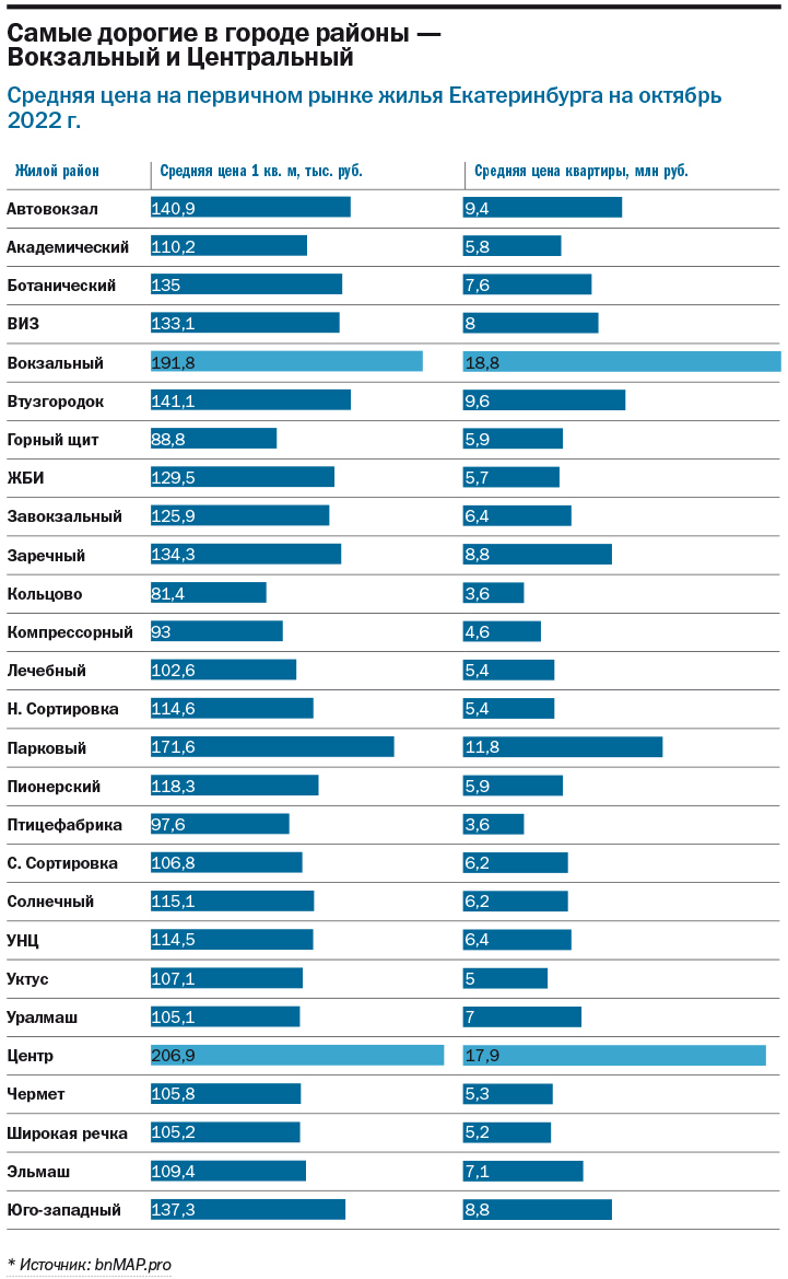 В 2023 г. объем ввода новостроек сохранится. Рейтинг крупнейших застройщиков Екатеринбурга 13 В 2023 г. объем ввода новостроек сохранится. Рейтинг крупнейших застройщиков Екатеринбурга 13
