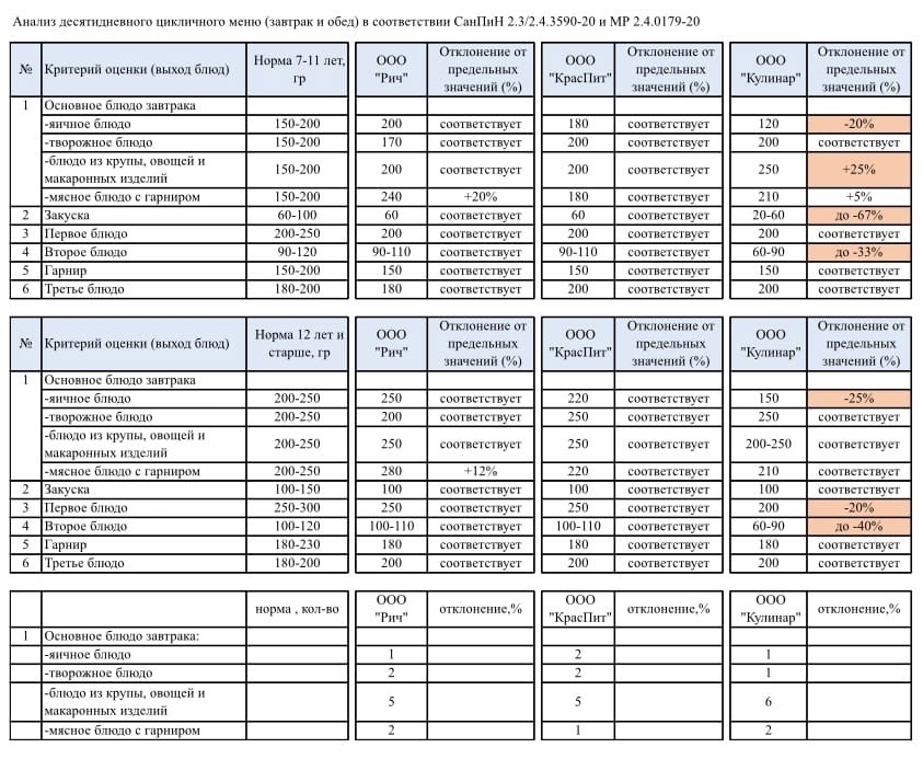 Депутат Горсовета обвинил школьные столовые в масштабных недовесах
1 Депутат Горсовета обвинил школьные столовые в масштабных недовесах
1